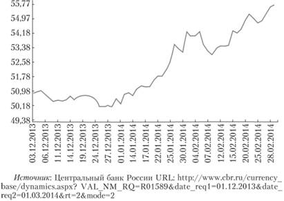 Динамика курса рубля по отношению к СДР, декабрь 2013 г. – март 2014 г.