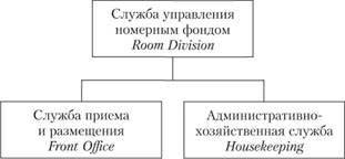 Структура службы управления номерным фондом.
