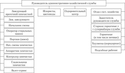 Типовая структура административно-хозяйственной службы отеля.