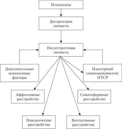 Патогенетическая схема развития ПТСР.