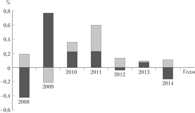 Изменение цен на нефть марки Brent и доходов федерального бюджета Российской Федерации в 2008—2014 гг.