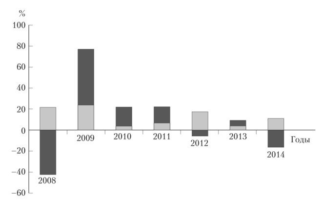 Изменение цен на нефть марки Brent и расходов федерального бюджета Российской Федерации в 2008 2014 гг.