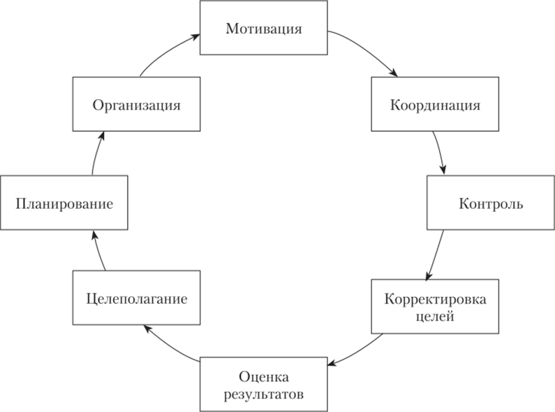 Система функций управления в структуре управленческого цикла.