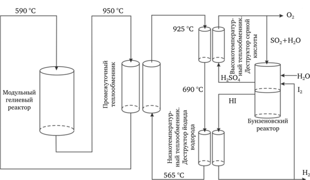 Схема термохимического процесса разделения воды «йод — сера».