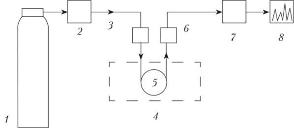 Принципиальная блок-схема газового хроматографа.