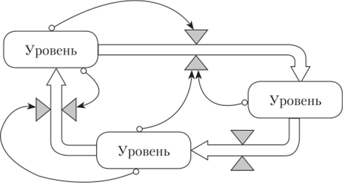 Базовая структура модели Форрестера.