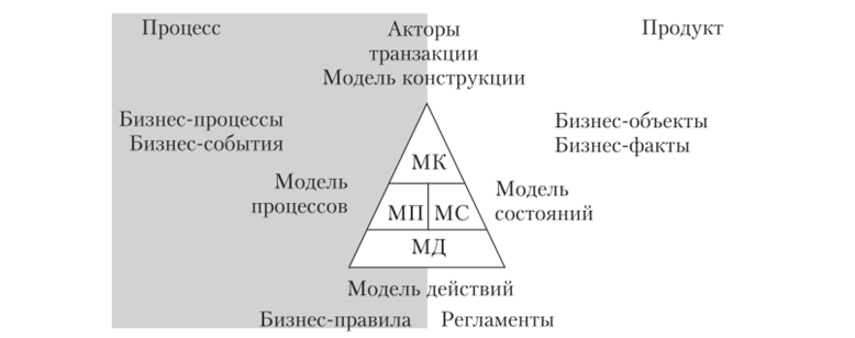 Интегрированная модель организации на макроуровне.