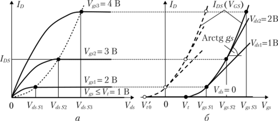 Ш.3.3. ВАХ идеализированного МДПТ с пороговым напряжением V) = 1 В в схеме включения ОИ.