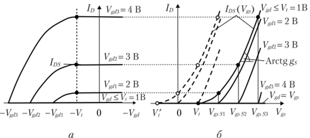 III.3.4. ВАХ идеализированного МДПТ с пороговым напряжением V = 1 В в схеме включения 03.
