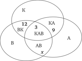 Занесение значений двух пересечений в круги Эйлера.