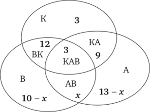 Занесение значений одинарных элементов в круги Эйлера.