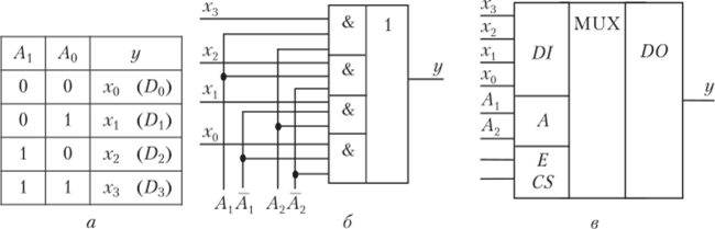 Состояния мультиплексора 4:1 (а), его структура (б) и обозначение (в).