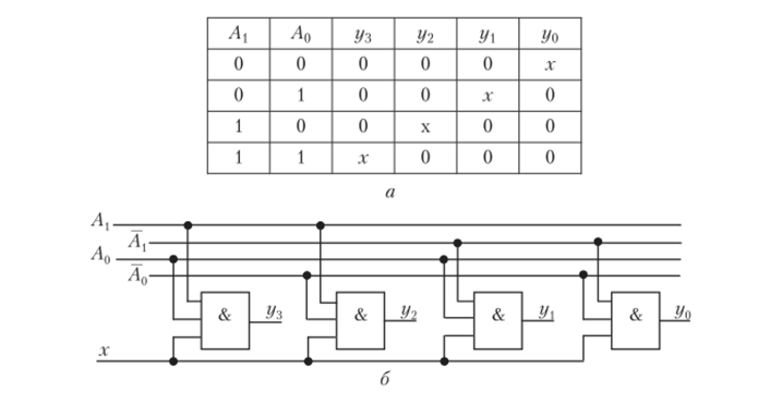 Таблица истинности (а) и схема демультиплексора (б).