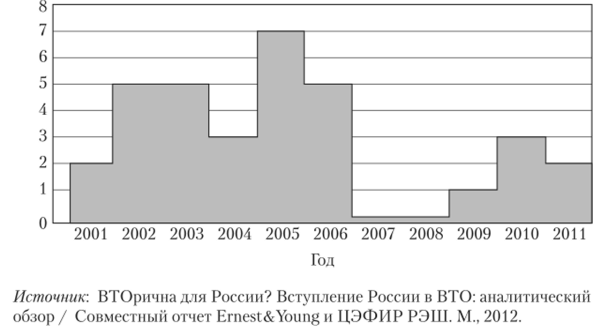 Динамика принятия законодательно-нормативных актов в связи со вступлением России в ВТО, количество.