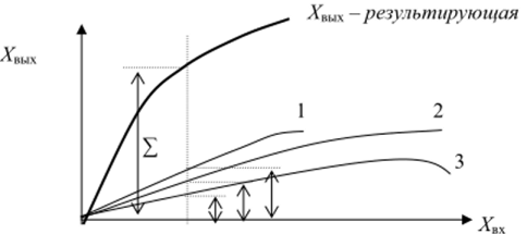 Построение статической характеристики системы из трех параллельно соединенных звеньев с нелинейными характеристиками.