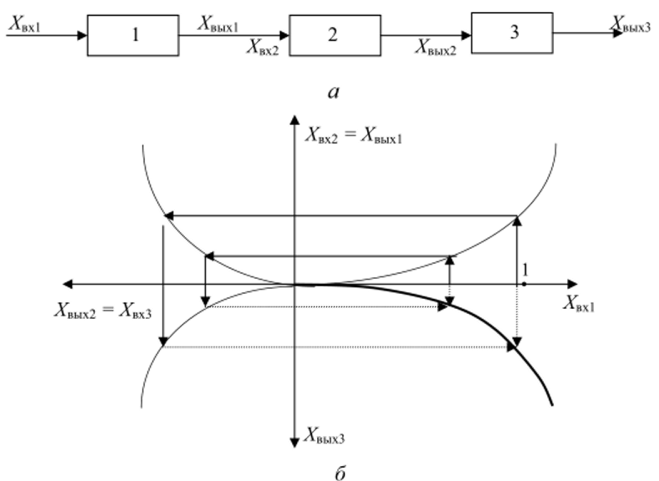 Последовательное соединение звеньев (а); построение статической характеристики системы из трех последовательно соединенных нелинейных звеньев (б).