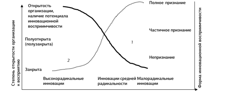 Форма восприятия инноваций в зависимости от открытости организации (кривая 7) и степени радикальности инноваций (кривая 2).