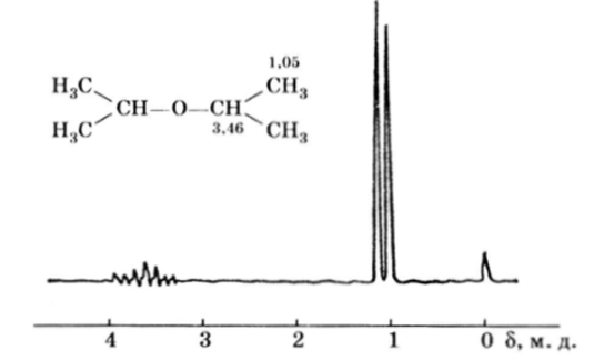 ПМР-спектр д и изопропилового эфира (J 6,1 Гц).