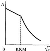VI-5. Концентрационная зависимость эквивалентной электрической проводимости водных растворов ионогенных ПАВ.