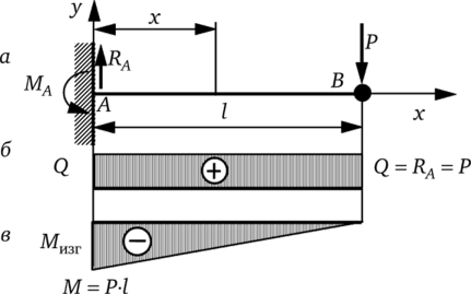 Схема нагружения (а), эпюра поперечных сил (б) и эпюра изгибающих моментов (в).