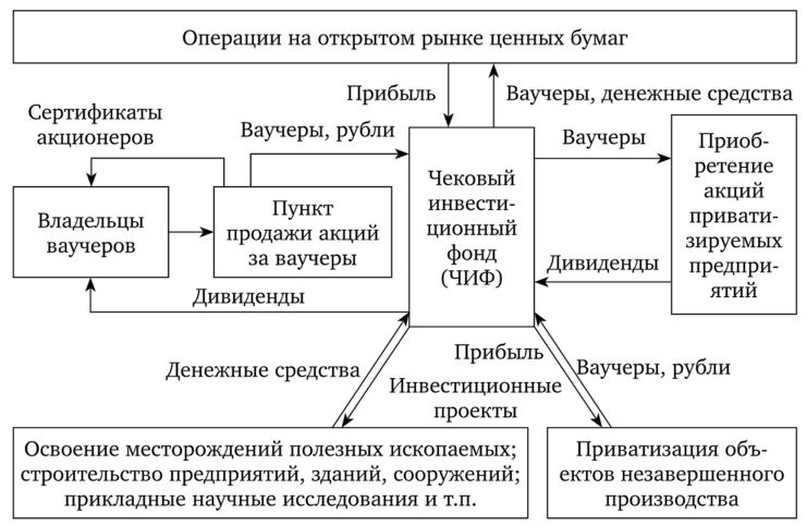 Функциональная структура чекового инвестиционного фонда.