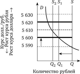 Установление курса рубля к доллару США в рамках валютного.