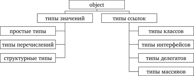 Схема типов языка C#.