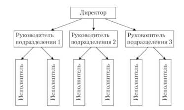 Линейная структура.