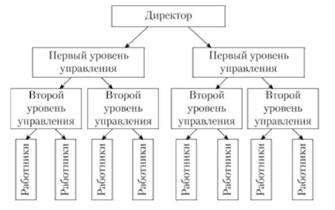 Пирамидальная структура управления.