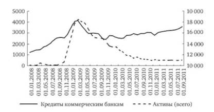 Рост кредитов коммерческим банкам и активы Банка России, млрд руб.