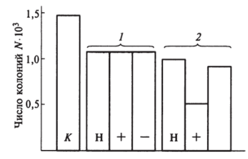 Влияние положительно (+) и отрицательно (-) заряженных частиц аэрозолей физиологического раствора и фурацилина, а также их электронейтральных (Н) смесей на число колоний.