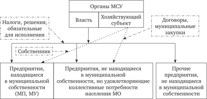 Структура муниципального хозяйства.