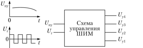 Функциональная схема управления для силового блока ШИМ.
