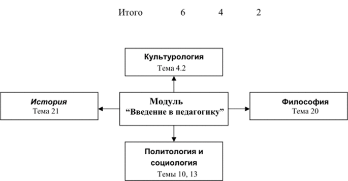 Схема междисциплинарных связей модуля.