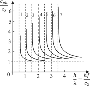 Система дисперсионных кривых для волн Лэмба в жидком слое.