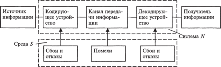 Структурная схема передачи информации.
