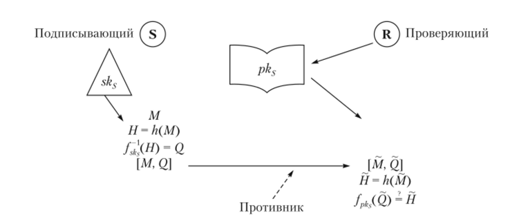 Схема электронной подписи с функцией хэширования.