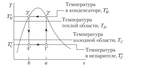 Реальный и идеальный циклы Карно в координатах T—s.