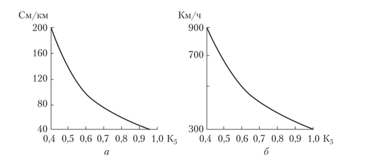 Значения частного коэффициента обеспеченности расчетной скорости К, учитывающего влияние ровности покрытия в зависимости от.