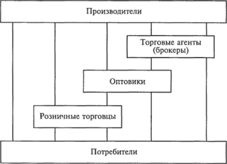 Структура (каналы) системы распределения.