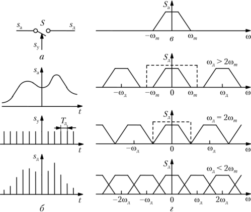 Схема (а) и временные диаграммы (б) формирования ДС; спектры аналогового (в) и дискретизированного (г) сигналов.