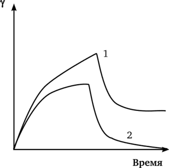 Зависимость относительного удлинения образца полимера от времени при действии постоянного механического напряжения и после прекращения его действия.