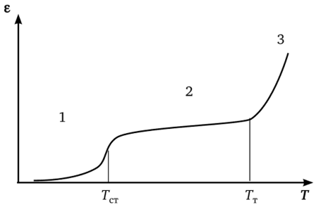 Термомеханическая кривая аморфного линейного полимера.