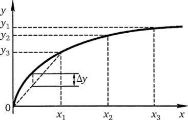 График зависимости у = f(x) с малой кривизной.