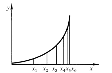 График зависимости у = f(x) с большой кривизной.
