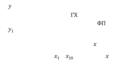Определение входной величины х по выходному сигналу у и градуировочной характеристике ГХ.