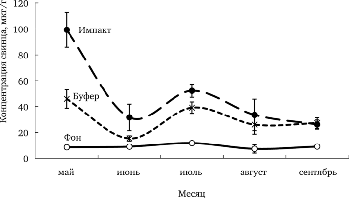 Сезонная динамика концентрации свинца (мкг/г сухого веса) в рационе особей рыжей полевки в градиенте химического загрязнения среды обитания (по.