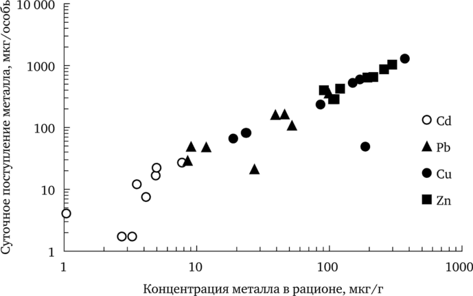 Суточное поступление металлов в организм перезимовавших особей рыжей полевки с кормом в зависимости от уровня металлов в рационах (по.