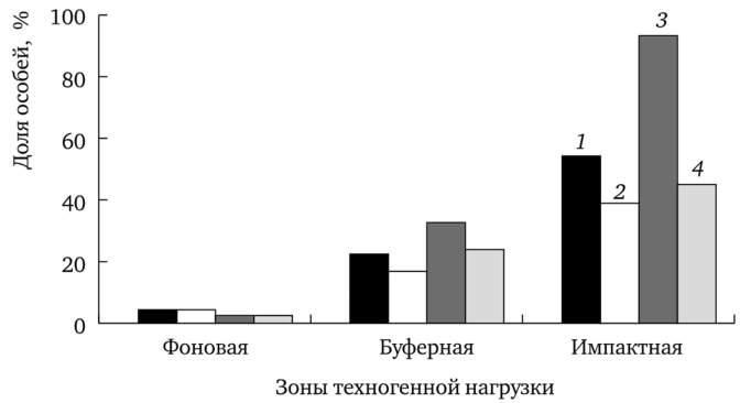 Доля особей, использующих в пищу корм с повышенным содержанием металлов (Мухачева, 2005).