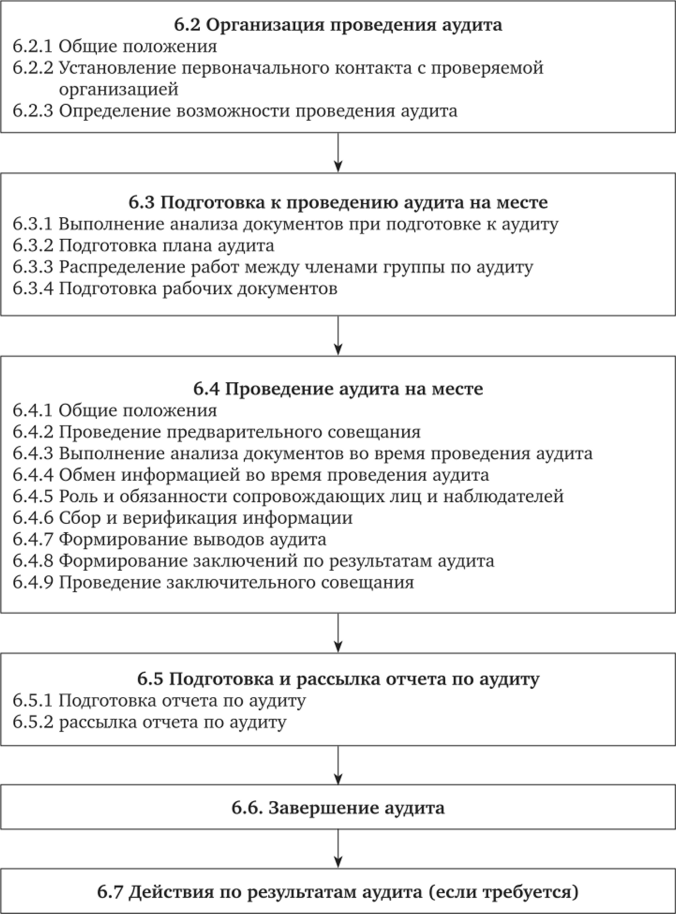 Типовые действия при проведении аудита (ГОСТ Р ИСО 19011 —2012).